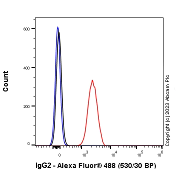 Flow Cytometry (Intracellular) - Alexa Fluor® 488 Anti-IgG2 antibody [EPR4418] (AB313754)