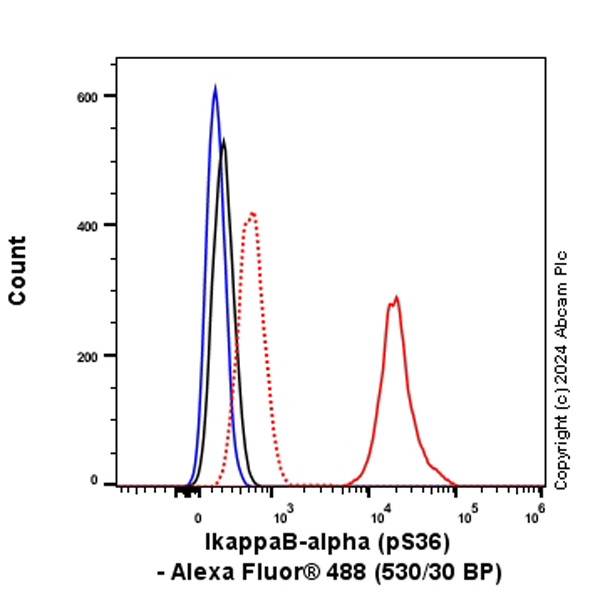 Flow Cytometry (Intracellular) - Alexa Fluor® 488 Anti-IKB alpha (phospho S36) antibody [EPR6235(2)] (AB317068), expandable thumbnail