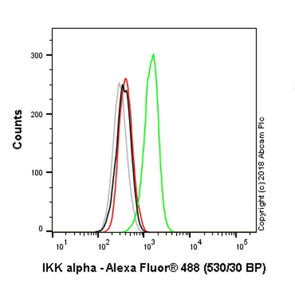 Flow Cytometry (Intracellular) - Alexa Fluor® 488 Anti-IKK alpha antibody [Y463] (AB200412)