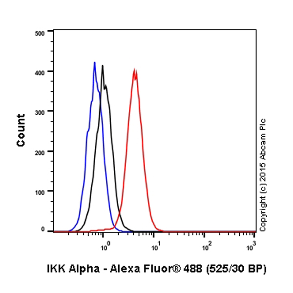 Flow Cytometry (Intracellular) - Alexa Fluor® 488 Anti-IKK alpha antibody [Y463] (AB200412), expandable thumbnail