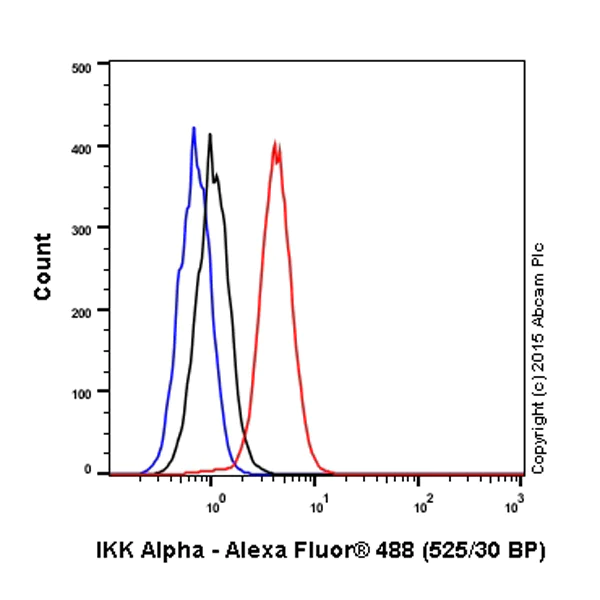Flow Cytometry (Intracellular) - Alexa Fluor® 488 Anti-IKK alpha antibody [Y463] (AB200412)