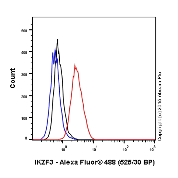 Flow Cytometry (Intracellular) - Alexa Fluor® 488 Anti-IKZF3 antibody [EPR9342(B)] (AB198960)