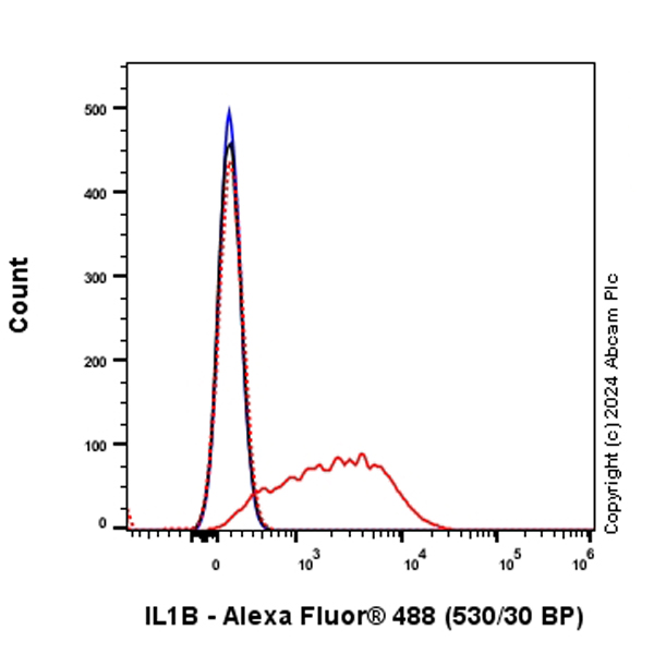 Flow Cytometry (Intracellular) - Alexa Fluor® 488 Anti-IL-1 beta antibody [EPR23851-127] (AB317662), expandable thumbnail