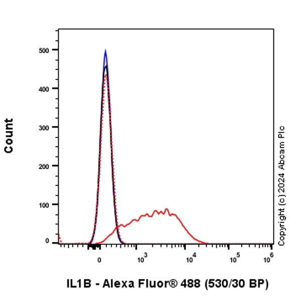 Flow Cytometry (Intracellular) - Alexa Fluor® 488 Anti-IL-1 beta antibody [EPR23851-127] (AB317662)