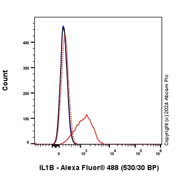 Flow Cytometry (Intracellular) - Alexa Fluor® 488 Anti-IL-1 beta antibody [EPR23851-127] (AB317662), expandable thumbnail