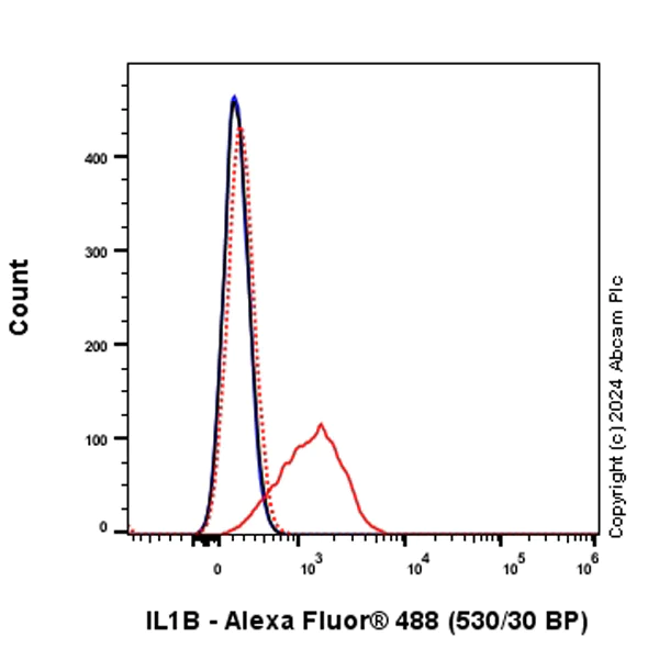 Flow Cytometry (Intracellular) - Alexa Fluor® 488 Anti-IL-1 beta antibody [EPR23851-127] (AB317662)