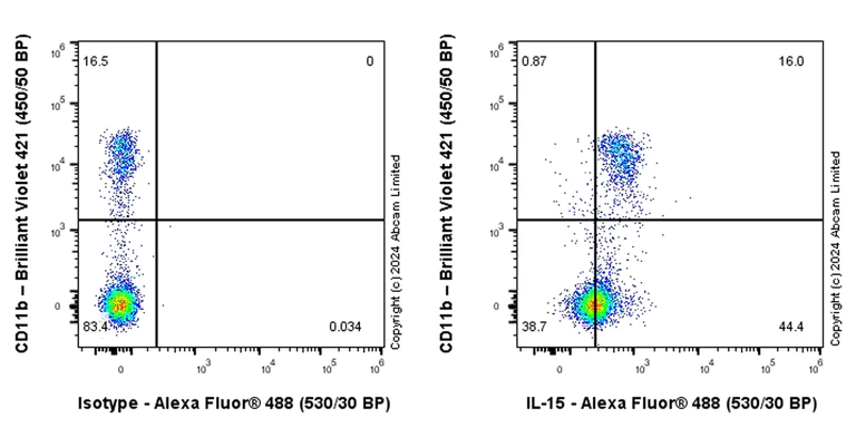 Flow Cytometry (Intracellular) - Alexa Fluor® 488 Anti-IL-15 antibody [EPR22635-214] (AB322228)