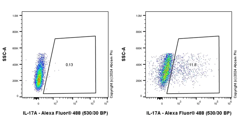 Flow Cytometry (Intracellular) - Alexa Fluor® 488 Anti-IL-17A antibody [EPR26410-51] (AB317361)