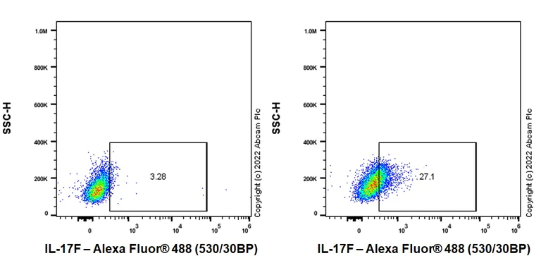 Flow Cytometry (Intracellular) - Alexa Fluor® 488 Anti-IL-17F antibody [EPR17830-169] (AB307766)