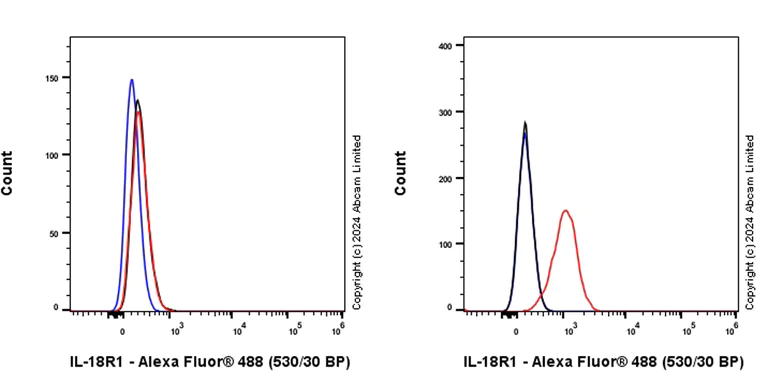 Flow Cytometry - Alexa Fluor® 488 Anti-IL-18R1 antibody [EPR26127-35] (AB319087)