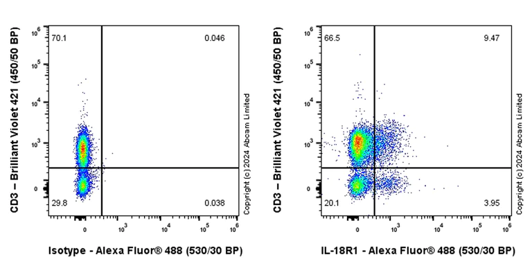 Flow Cytometry - Alexa Fluor® 488 Anti-IL-18R1 antibody [EPR26127-35] (AB319087)