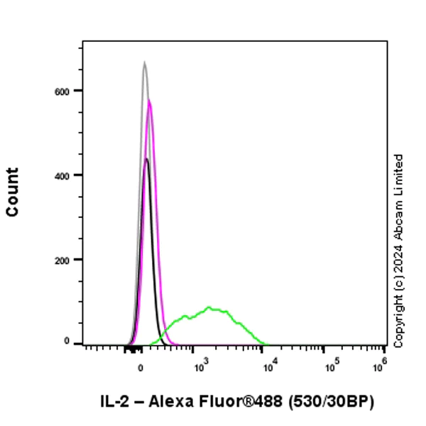 Flow Cytometry (Intracellular) - Alexa Fluor® 488 Anti-IL-2 antibody [EPR16615-341] (AB323258)