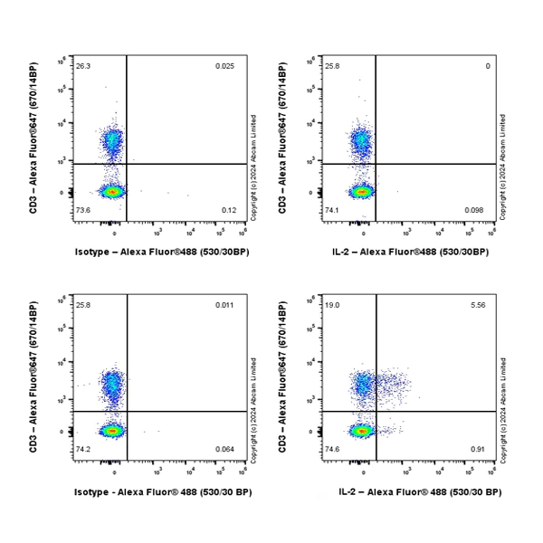 Flow Cytometry (Intracellular) - Alexa Fluor® 488 Anti-IL-2 antibody [EPR16615-341] (AB323258)