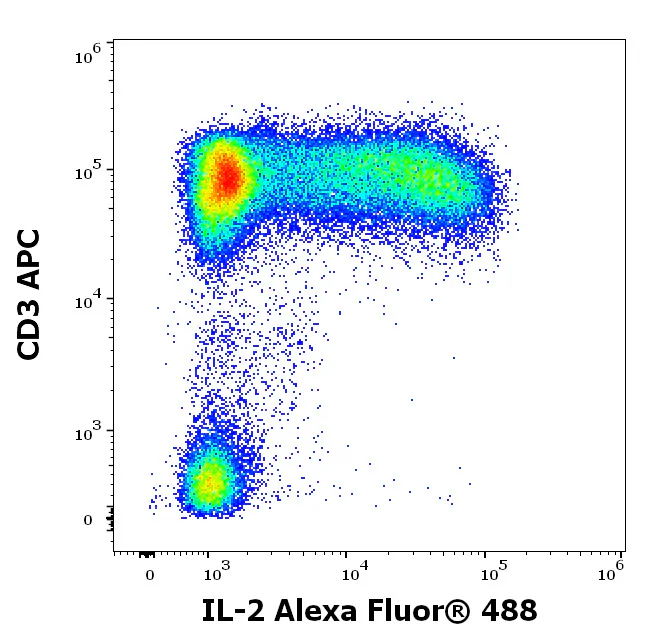 Flow Cytometry - Alexa Fluor® 488 Anti-IL-2 Receptor alpha antibody [35C3] (AB326542)