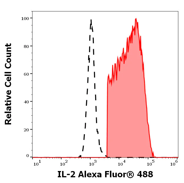 Flow Cytometry - Alexa Fluor® 488 Anti-IL-2 Receptor alpha antibody [35C3] (AB326542)