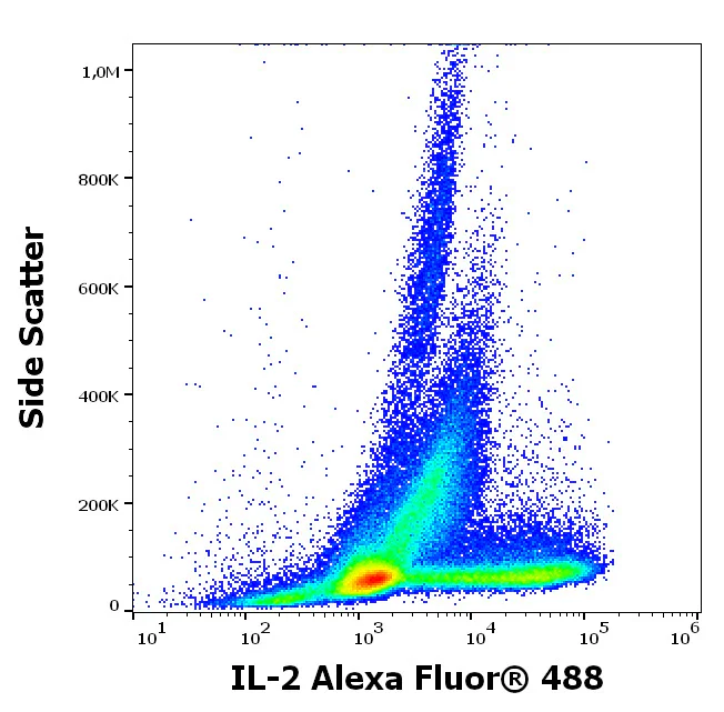Flow Cytometry - Alexa Fluor® 488 Anti-IL-2 Receptor alpha antibody [35C3] (AB326542)