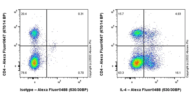 Flow Cytometry (Intracellular) - Alexa Fluor® 488 Anti-IL-4 antibody [EPR22879-236] (AB306570)