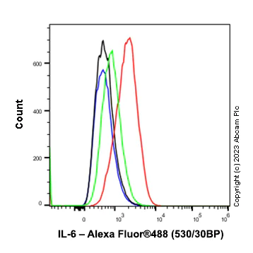Flow Cytometry (Intracellular) - Alexa Fluor® 488 Anti-IL-6 antibody [EPR21711] (AB314590)