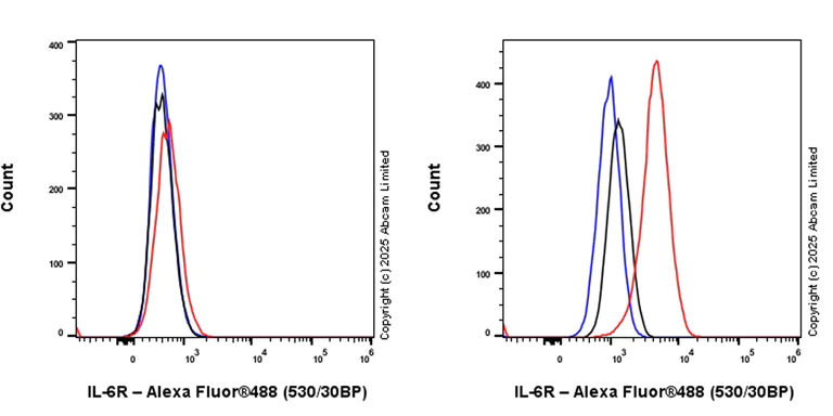 Flow Cytometry - Alexa Fluor® 488 Anti-IL-6R antibody [EPR28685-68] (AB324159)