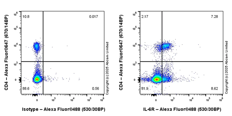 Flow Cytometry - Alexa Fluor® 488 Anti-IL-6R antibody [EPR28685-68] (AB324159)