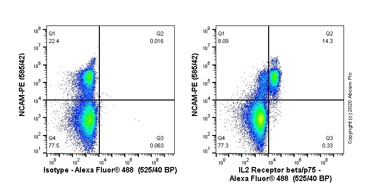 Flow Cytometry - Alexa Fluor® 488 Anti-IL2 Receptor beta/p75 antibody [EPR22892-2] (AB267554)