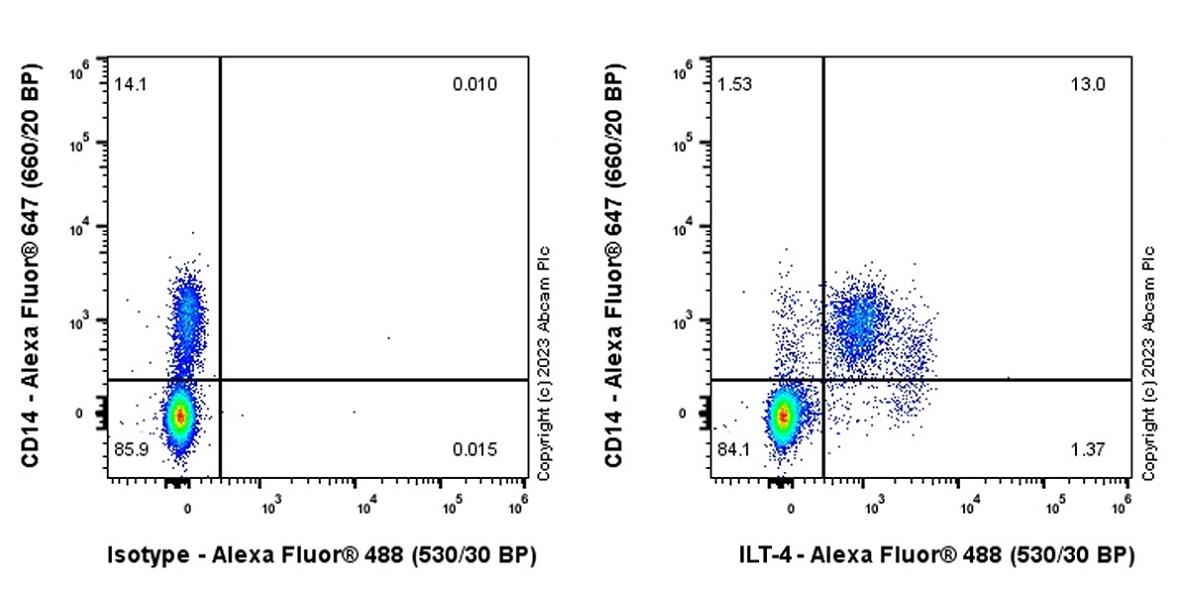 Flow Cytometry - Alexa Fluor® 488 Anti-ILT-4 antibody [EPR22081] (AB315183), expandable thumbnail