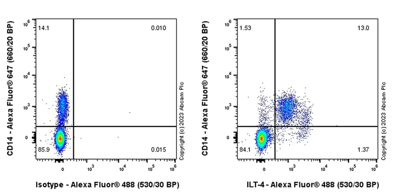 Flow Cytometry - Alexa Fluor® 488 Anti-ILT-4 antibody [EPR22081] (AB315183)