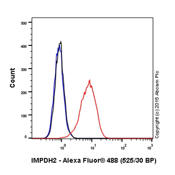Flow Cytometry (Intracellular) - Alexa Fluor® 488 Anti-IMPDH2 antibody [EPR8364(B)] (AB200770)