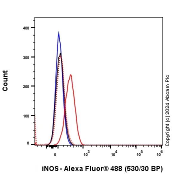 Flow Cytometry (Intracellular) - Alexa Fluor® 488 Anti-iNOS antibody [SP126] (AB317527)