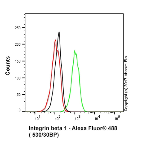 Flow Cytometry - Alexa Fluor® 488 Anti-Integrin beta 1 antibody [12G10] (AB202641), expandable thumbnail