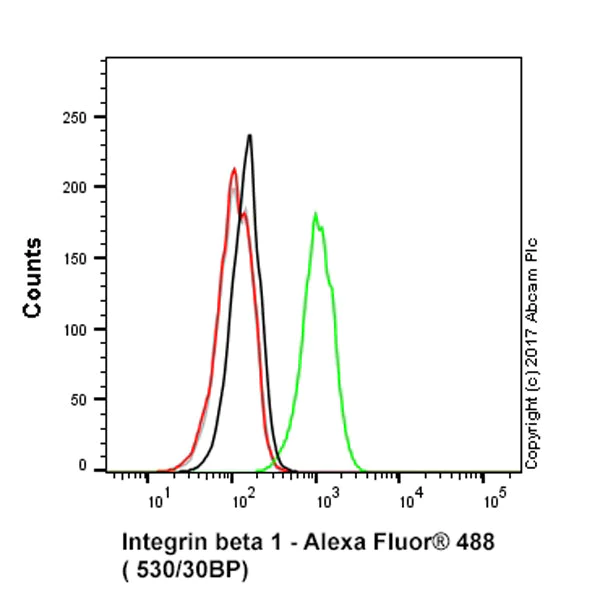 Flow Cytometry - Alexa Fluor® 488 Anti-Integrin beta 1 antibody [12G10] (AB202641)