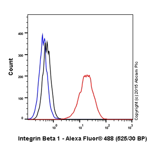 Flow Cytometry - Alexa Fluor® 488 Anti-Integrin beta 1 antibody [12G10] (AB202641), expandable thumbnail