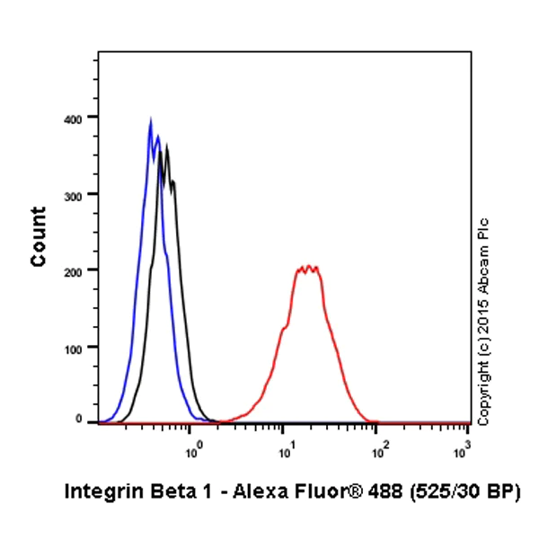 Flow Cytometry - Alexa Fluor® 488 Anti-Integrin beta 1 antibody [12G10] (AB202641)