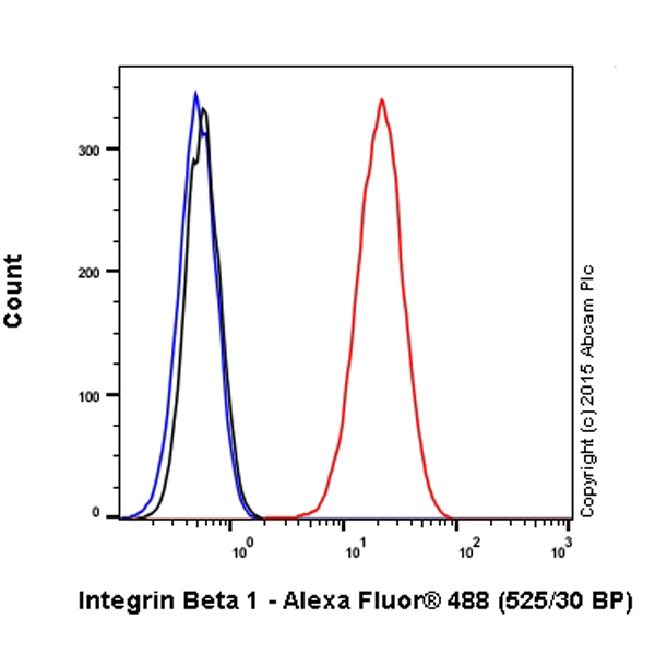 Flow Cytometry - Alexa Fluor® 488 Anti-Integrin beta 1 antibody [P5D2] (AB193591), expandable thumbnail
