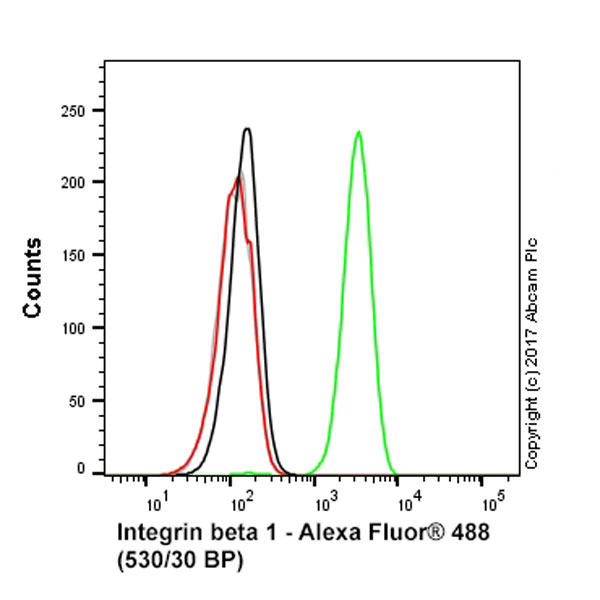 Flow Cytometry - Alexa Fluor® 488 Anti-Integrin beta 1 antibody [P5D2] (AB193591), expandable thumbnail