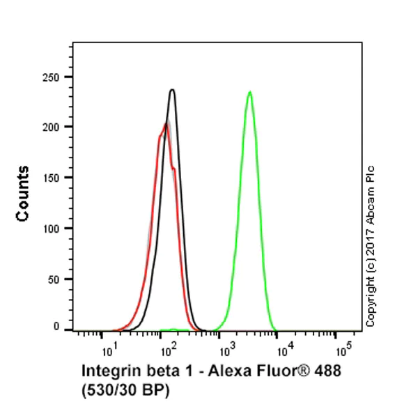 Flow Cytometry - Alexa Fluor® 488 Anti-Integrin beta 1 antibody [P5D2] (AB193591)