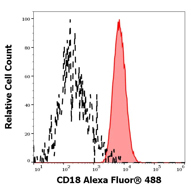 Flow Cytometry - Alexa Fluor® 488 Anti-Integrin beta 2 antibody [IVA35] (AB275957)