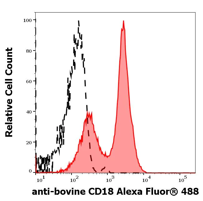 Flow Cytometry - Alexa Fluor® 488 Anti-Integrin beta 2 antibody [IVA35] (AB275957)