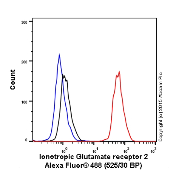 Flow Cytometry (Intracellular) - Alexa Fluor® 488 Anti-Ionotropic Glutamate receptor 2 antibody [EPR5032] (AB199777)