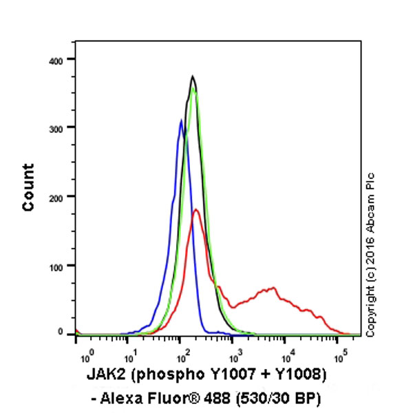 Flow Cytometry (Intracellular) - Alexa Fluor® 488 Anti-JAK2 (phospho Y1007 + Y1008) + Anti-JAK1 (phospho Y1034 + Y1035) antibody [E132] (AB200339), expandable thumbnail