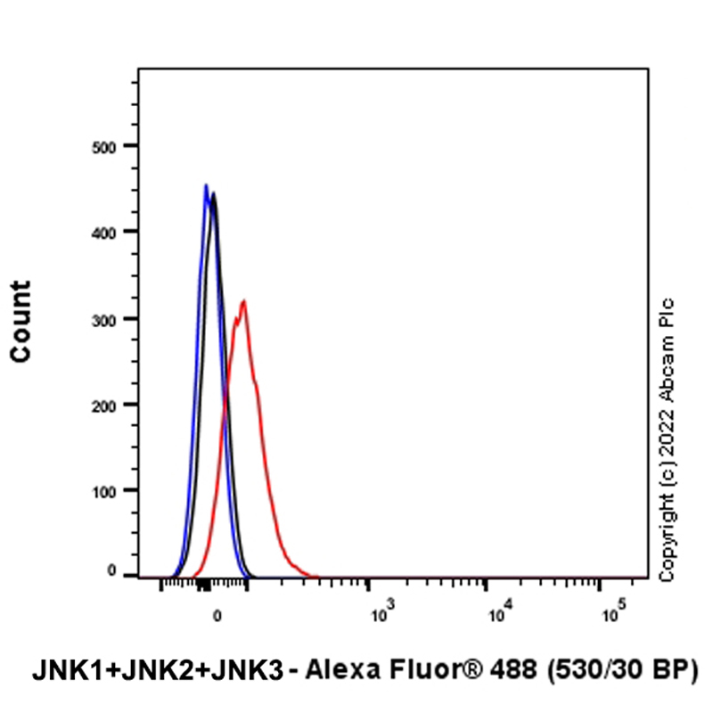 Flow Cytometry (Intracellular) - Alexa Fluor® 488 Anti-JNK1 + JNK2 + JNK3 antibody [EPR16797-211] (AB315841)
