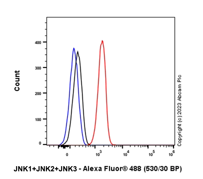 Flow Cytometry (Intracellular) - Alexa Fluor® 488 Anti-JNK1 + JNK2 + JNK3 antibody [EPR16797-211] (AB315841)