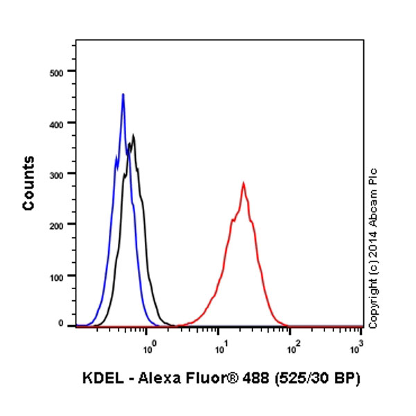Flow Cytometry (Intracellular) - Alexa Fluor® 488 Anti-KDEL antibody [EPR12668] - ER Marker (AB184819)