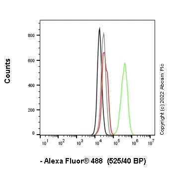 Flow Cytometry (Intracellular) - Alexa Fluor® 488 Anti-Ki67 antibody [B56] (AB283242)