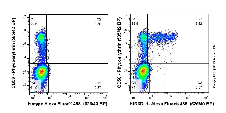 Flow Cytometry - Alexa Fluor® 488 Anti-KIR3DL1 antibody [EPR24357-139] (AB283256)