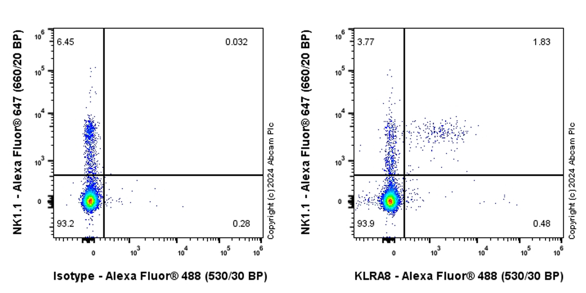 Flow Cytometry - Alexa Fluor® 488 Anti-Klra8 antibody [EPR28281-49] (AB317297), expandable thumbnail