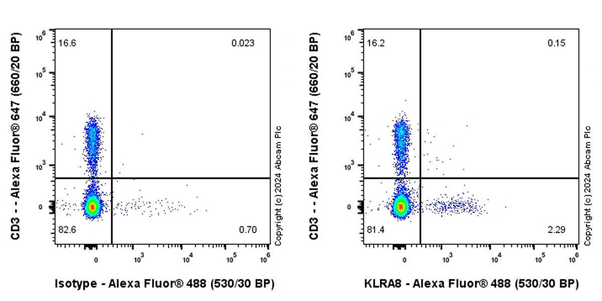 Flow Cytometry - Alexa Fluor® 488 Anti-Klra8 antibody [EPR28281-49] (AB317297), expandable thumbnail