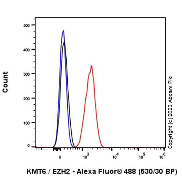 Flow Cytometry (Intracellular) - Alexa Fluor® 488 Anti-KMT6 / EZH2 antibody [EPR25353-284] (AB317359), expandable thumbnail