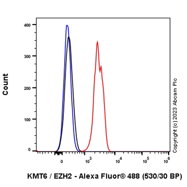 Flow Cytometry (Intracellular) - Alexa Fluor® 488 Anti-KMT6 / EZH2 antibody [EPR25353-284] (AB317359), expandable thumbnail