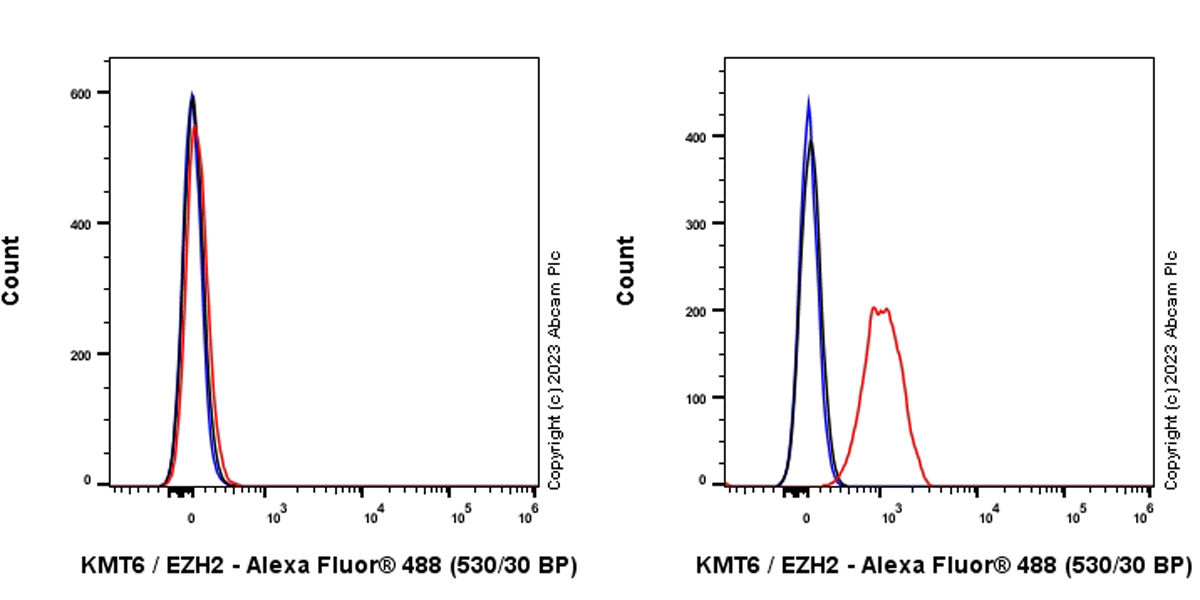 Flow Cytometry (Intracellular) - Alexa Fluor® 488 Anti-KMT6 / EZH2 antibody [EPR25353-284] (AB317359), expandable thumbnail